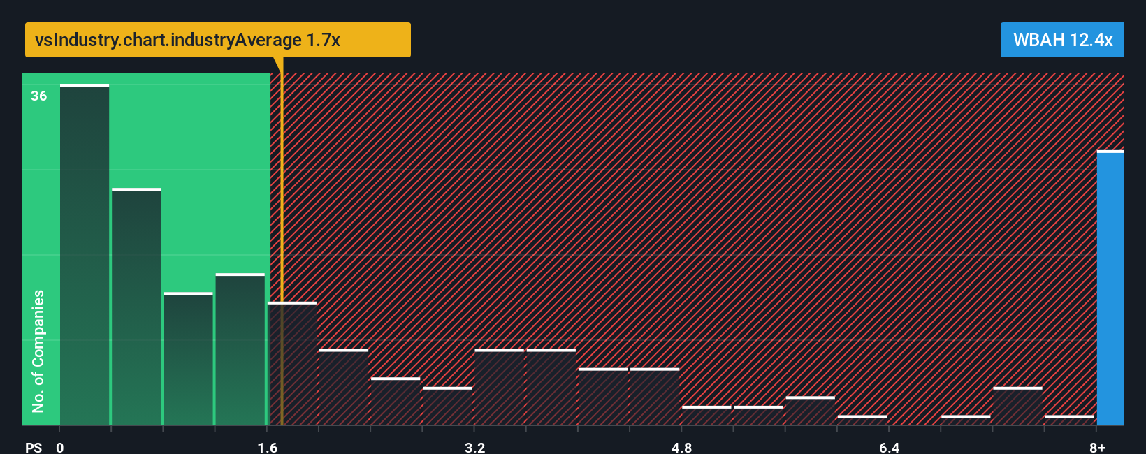 ps-multiple-vs-industry