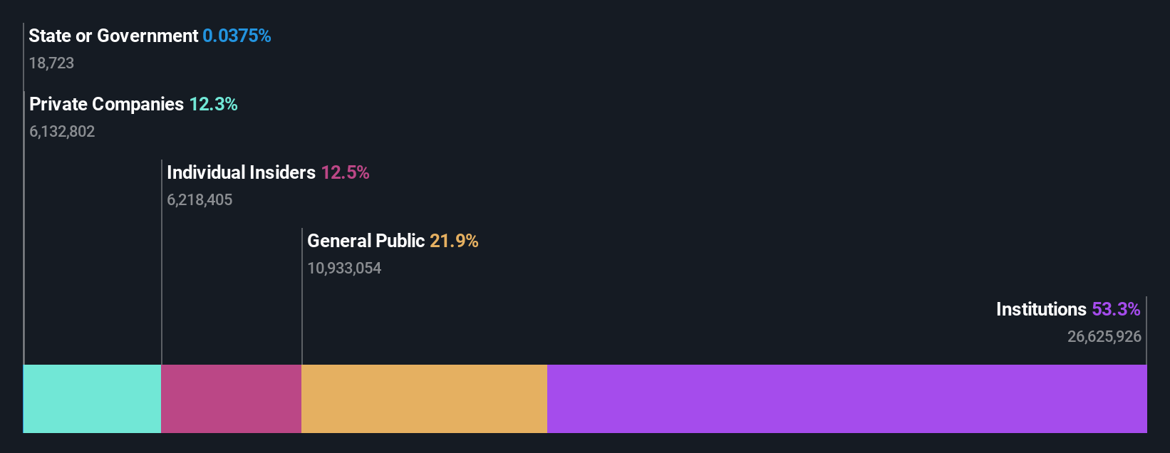 ownership-breakdown