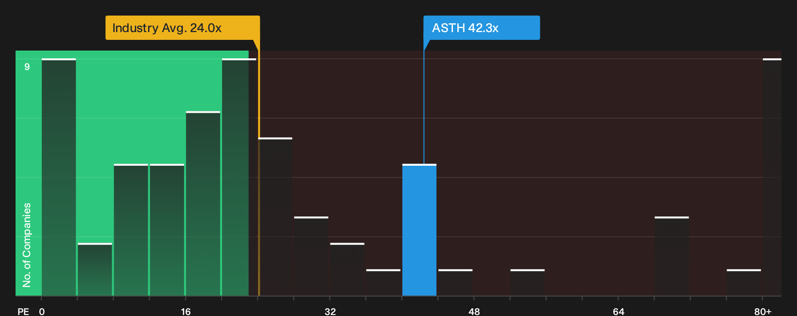 NasdaqCM:ASTH P/E Ratio as at Sep 2026
