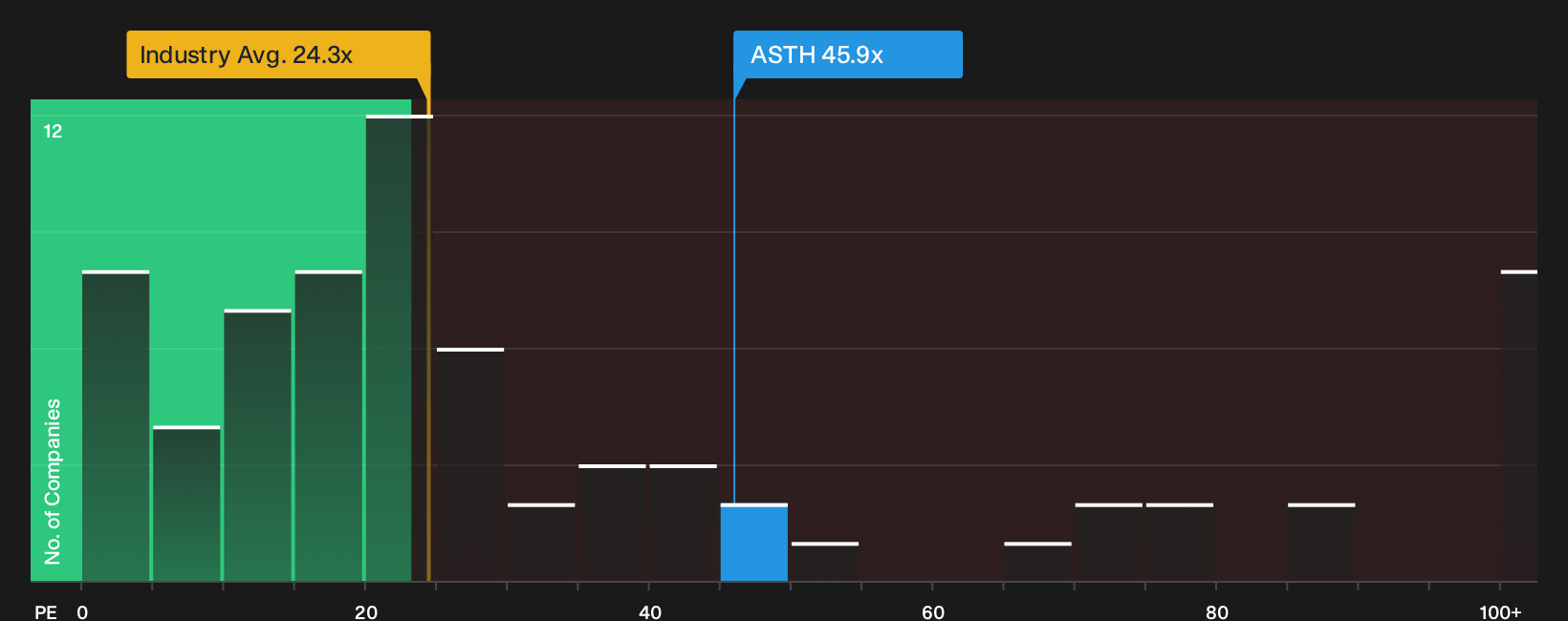 NasdaqCM:ASTH P/E Ratio as at Sep 2026