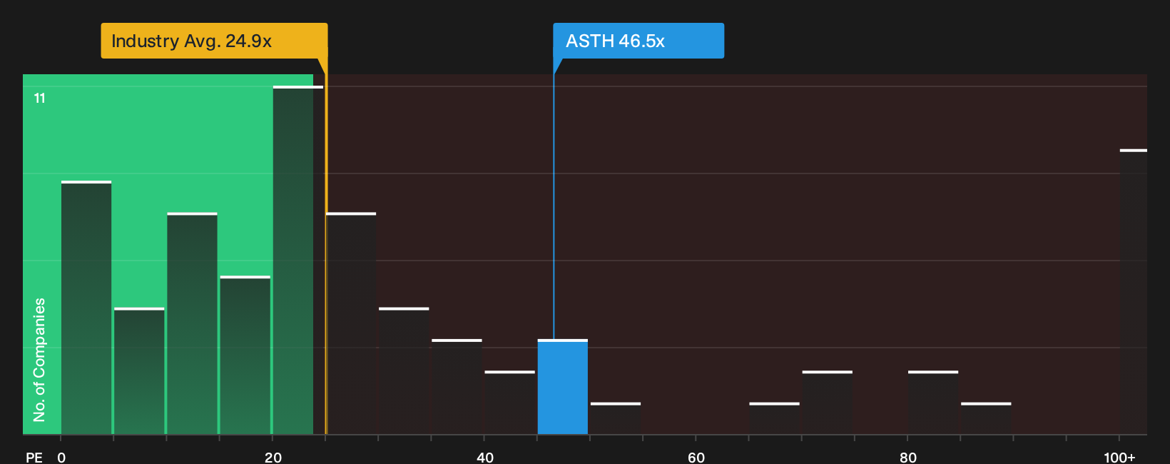 NasdaqCM:ASTH P/E Ratio as at Oct 2026