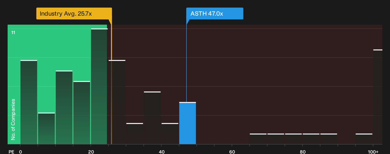 NasdaqCM:ASTH P/E Ratio as at Oct 2026