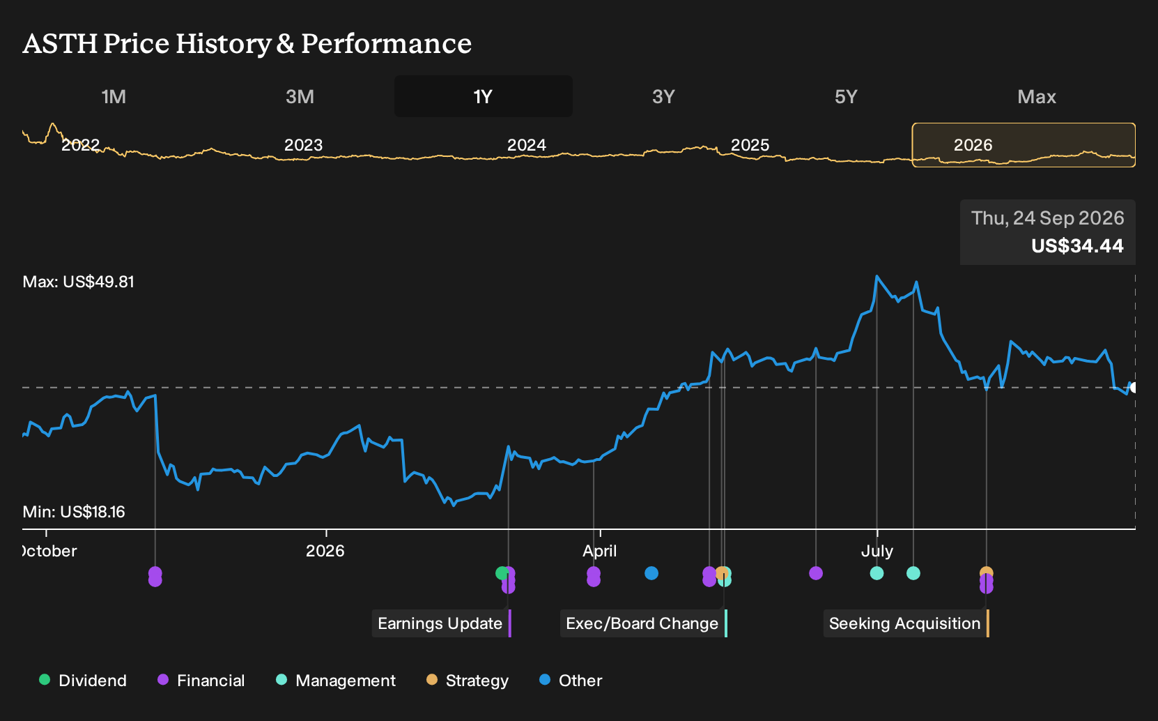 NasdaqCM:ASTH 1-Year Stock Price Chart