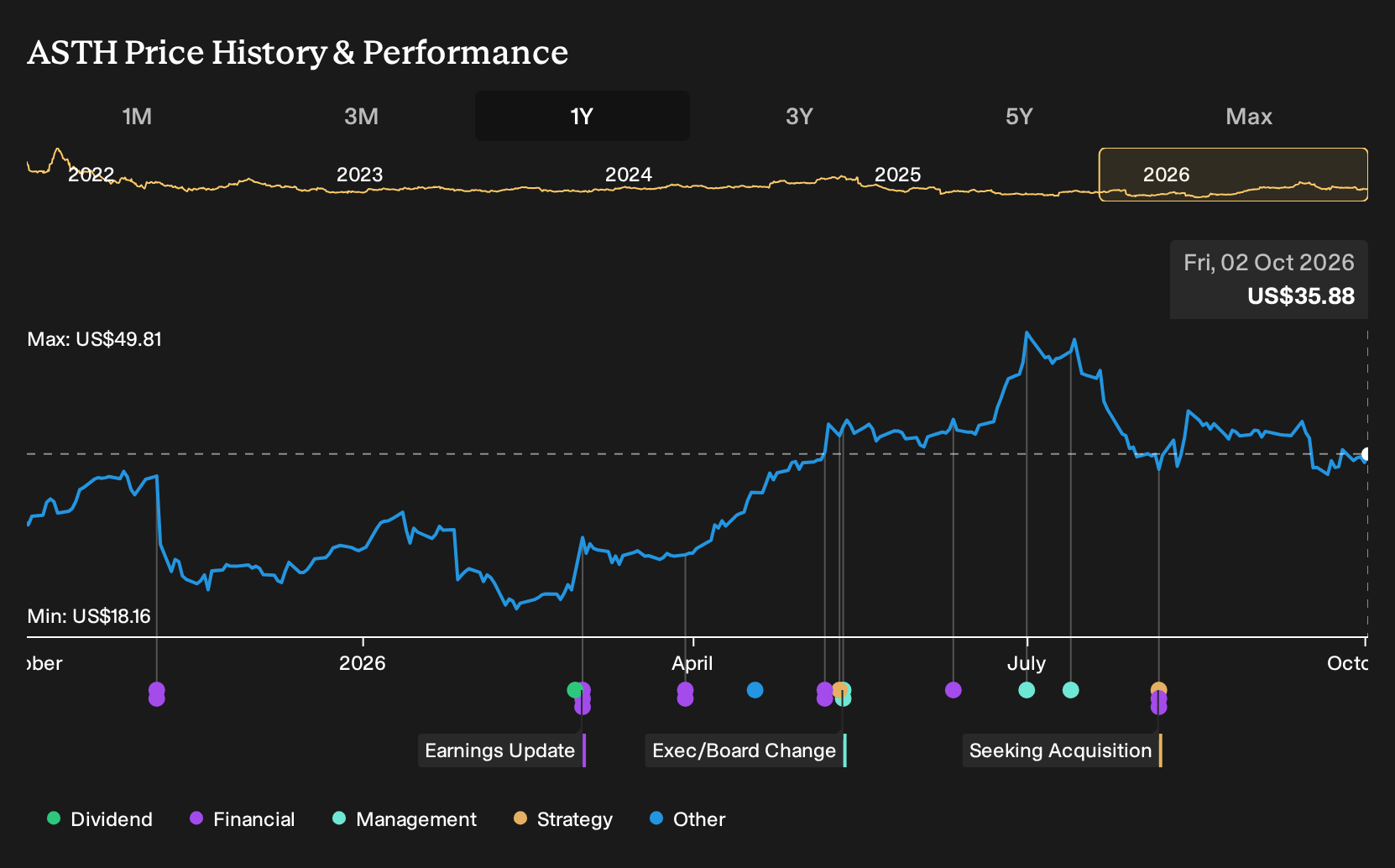 NasdaqCM:ASTH 1-Year Stock Price Chart