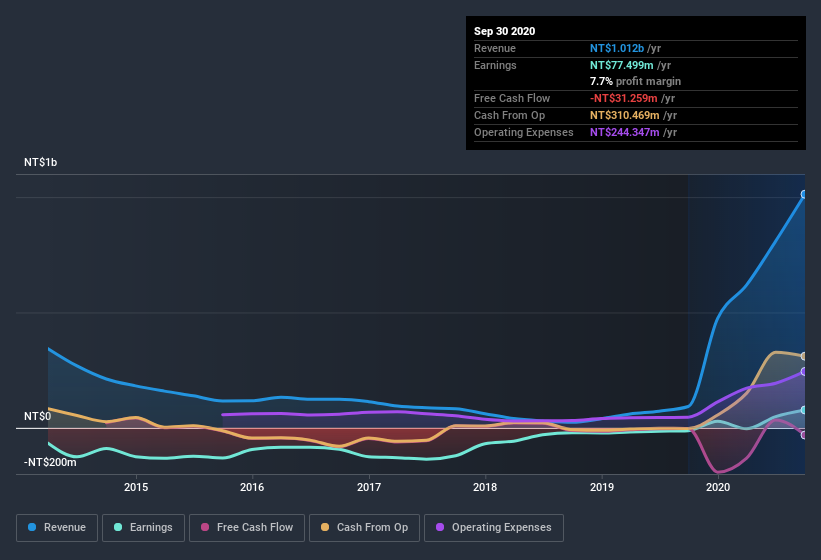 earnings-and-revenue-history