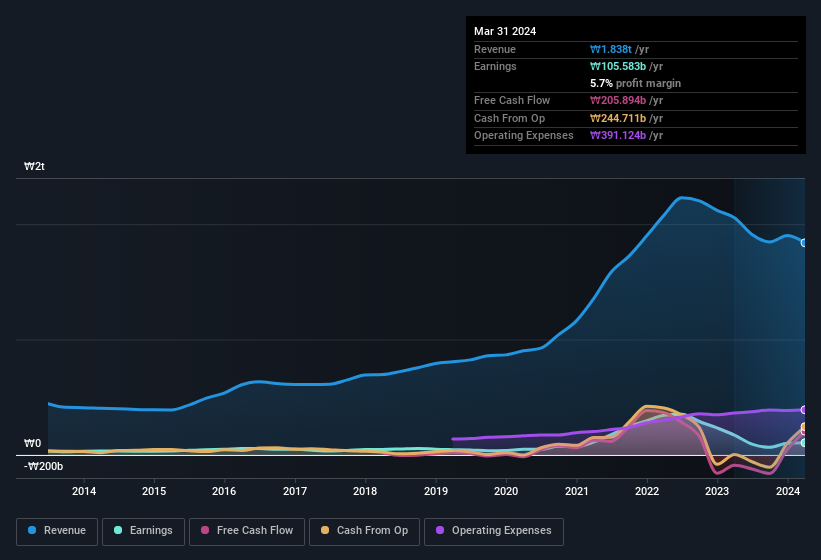 earnings-and-revenue-history