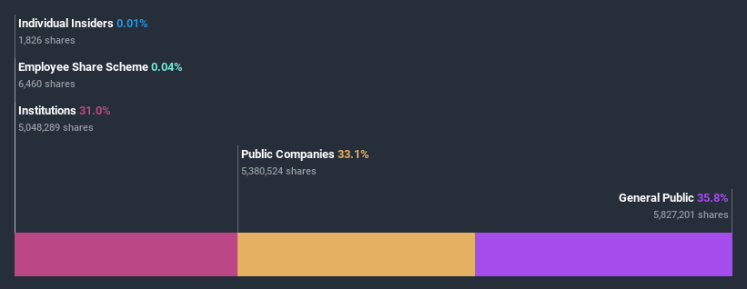 ownership-breakdown