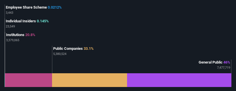 ownership-breakdown