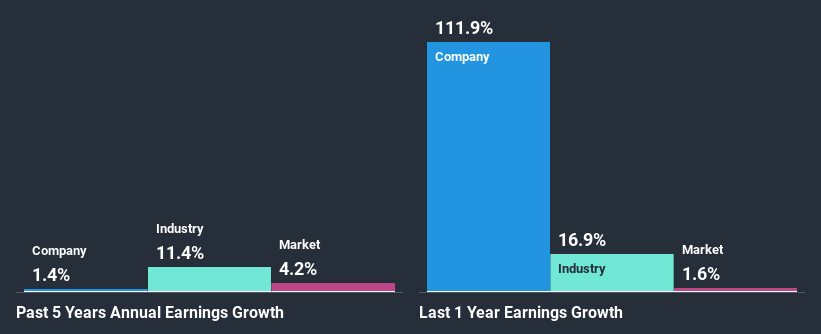 past-earnings-growth