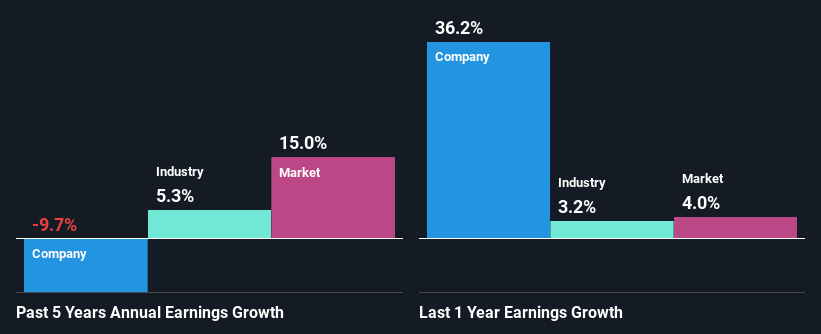 past-earnings-growth