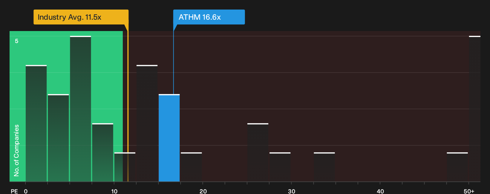 NYSE:ATHM P/E Ratio as at Oct 2026
