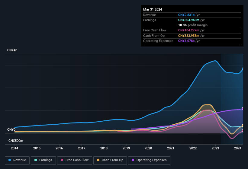 earnings-and-revenue-history