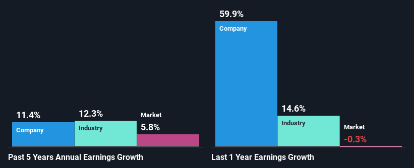 past-earnings-growth