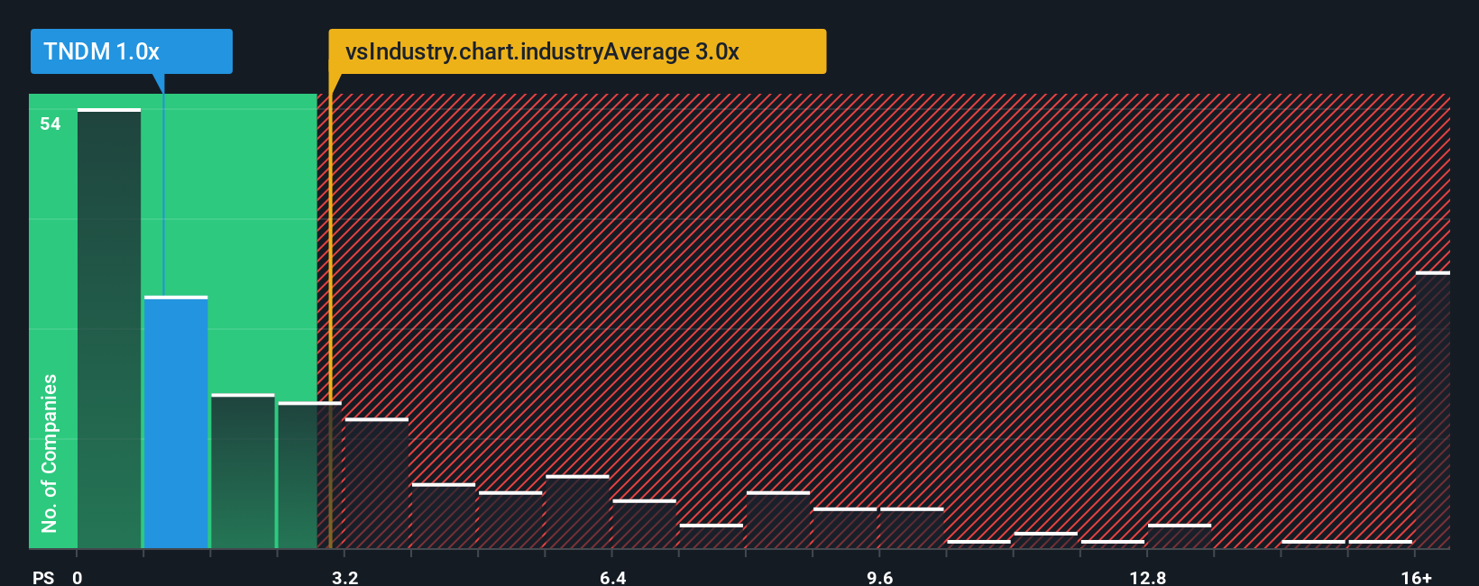 ps-multiple-vs-industry