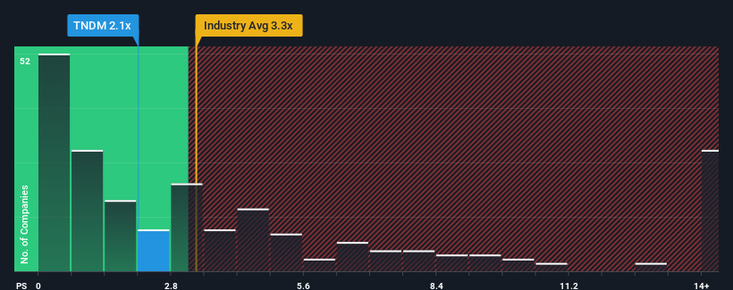 ps-multiple-vs-industry