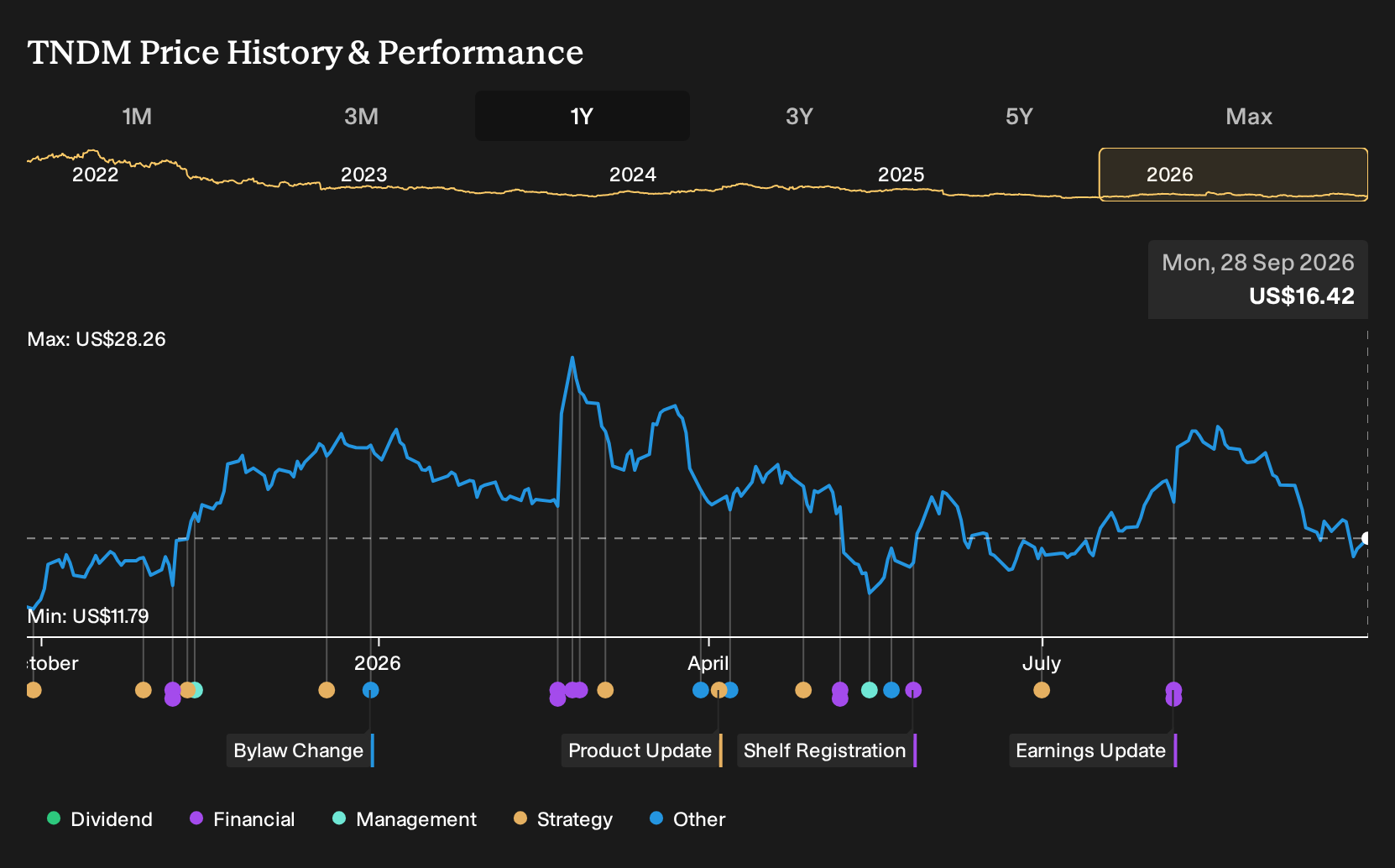 NasdaqGM:TNDM 1-Year Stock Price Chart