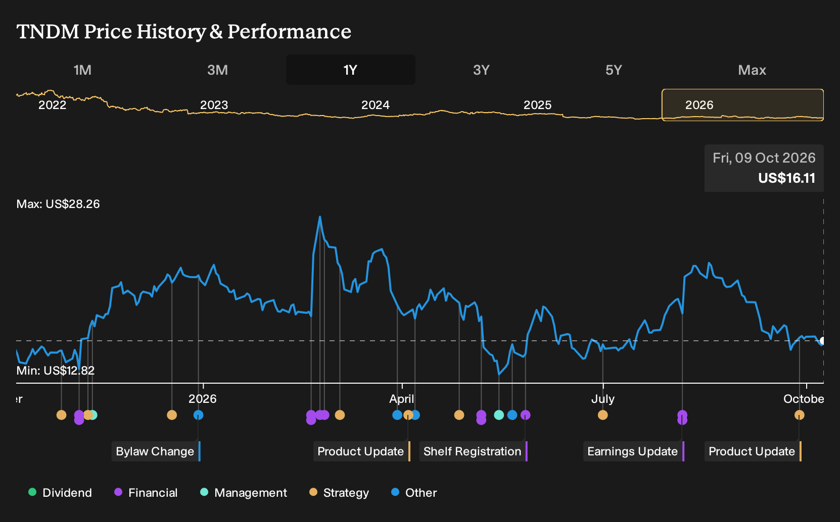 NasdaqGM:TNDM 1-Year Stock Price Chart