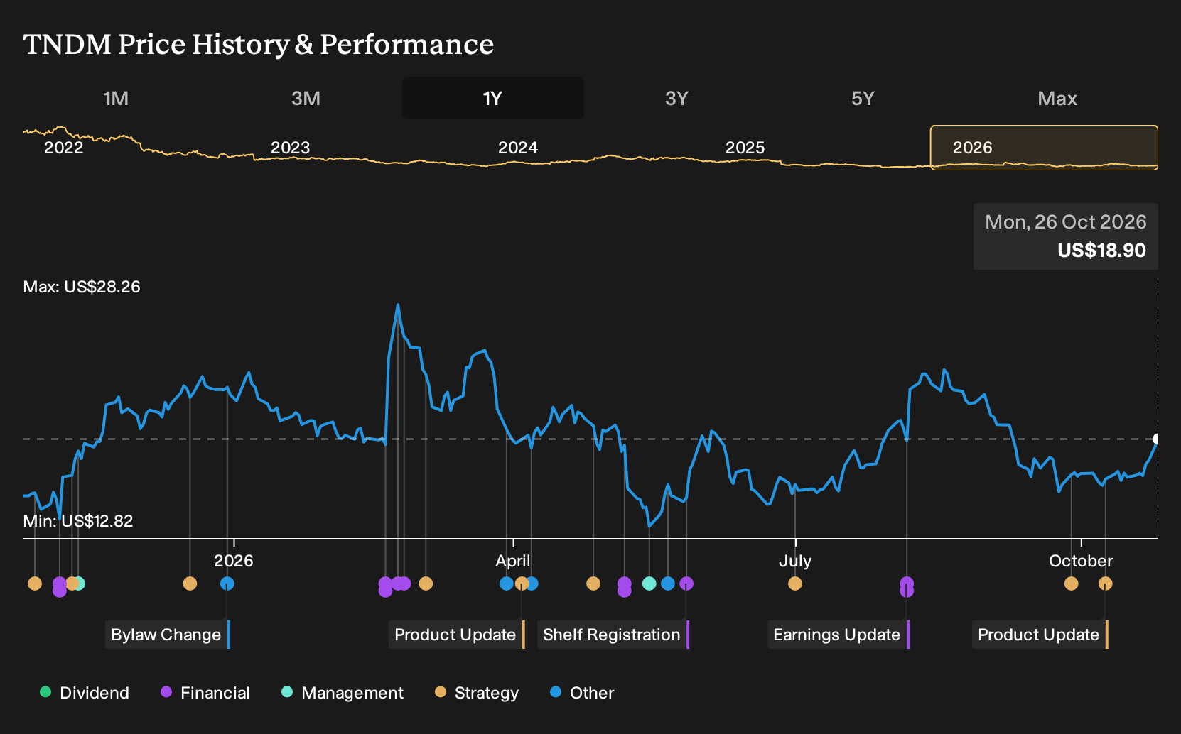 NasdaqGM:TNDM 1-Year Stock Price Chart