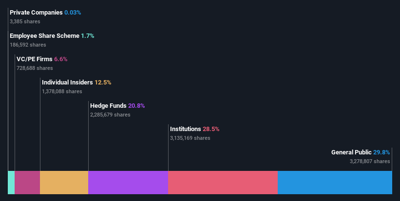 ownership-breakdown