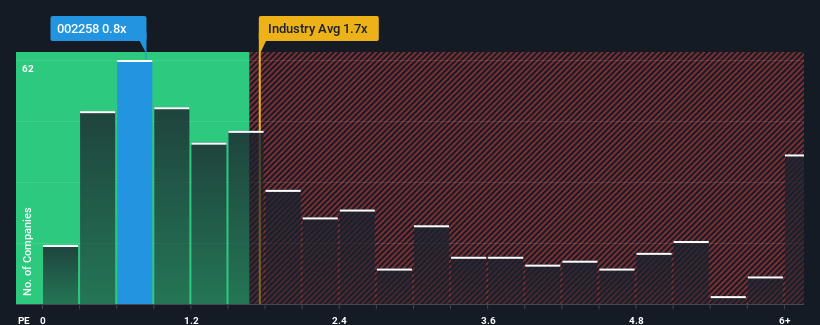 ps-multiple-vs-industry