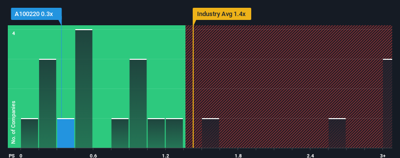 ps-multiple-vs-industry