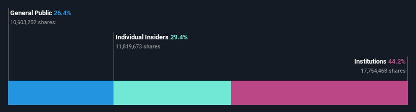 ownership-breakdown