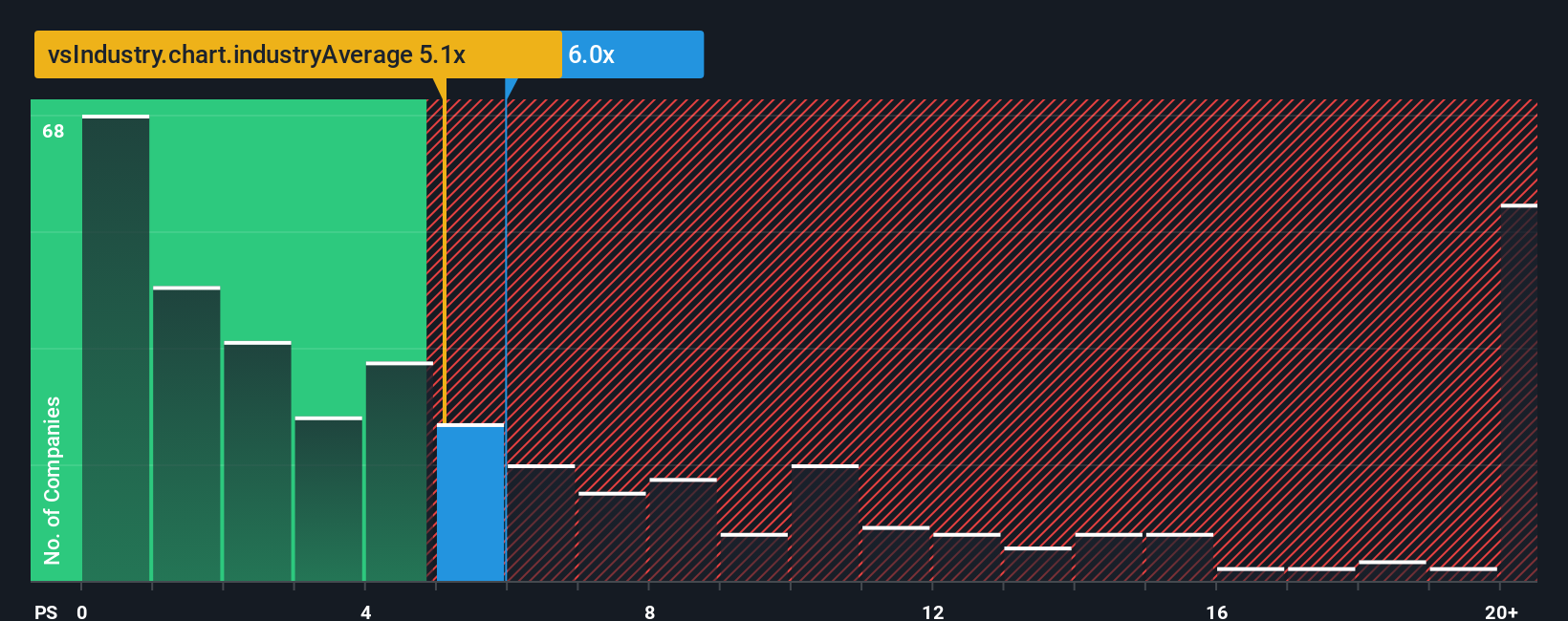 ps-multiple-vs-industry
