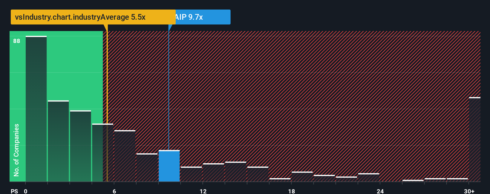ps-multiple-vs-industry