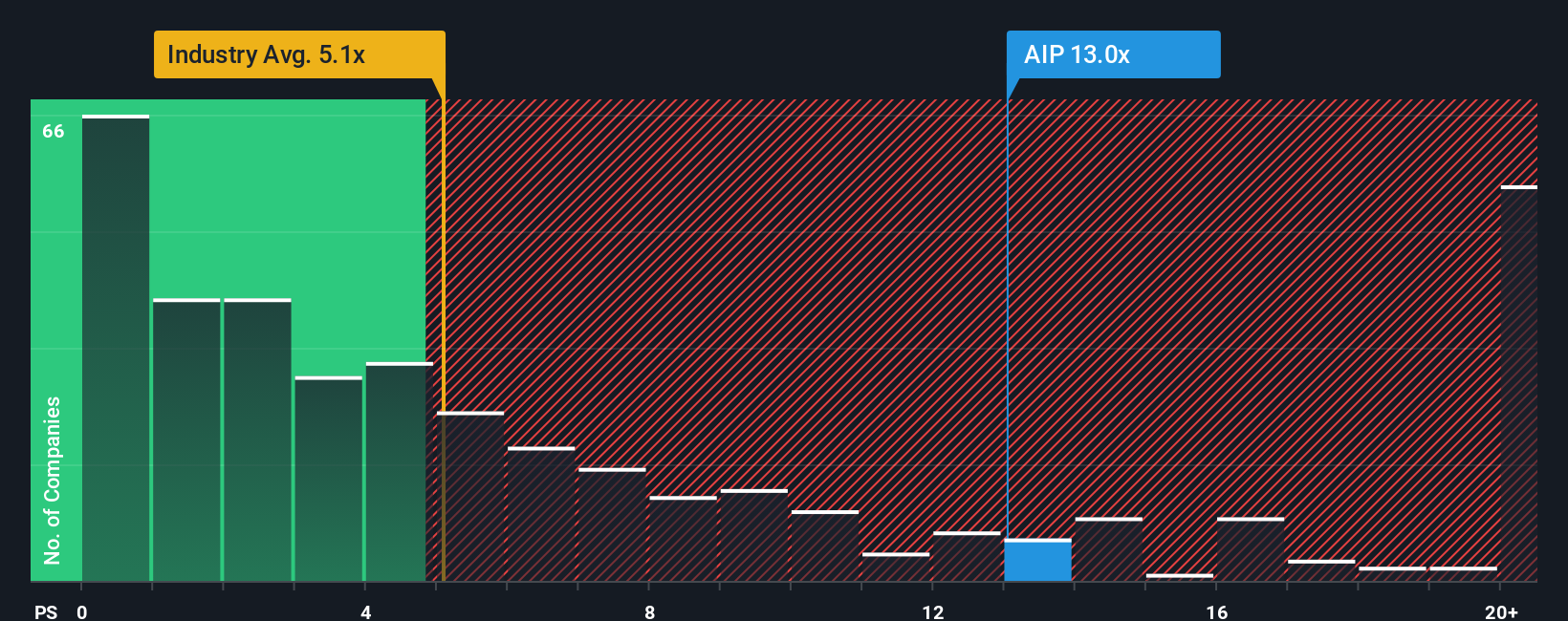 ps-multiple-vs-industry