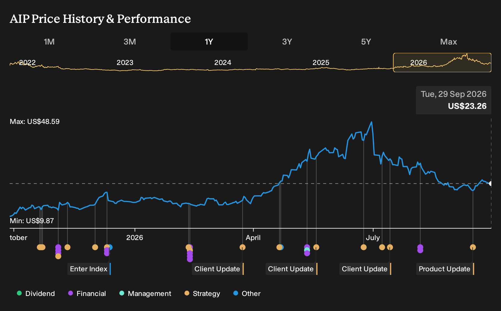 NasdaqGM:AIP 1-Year Stock Price Chart