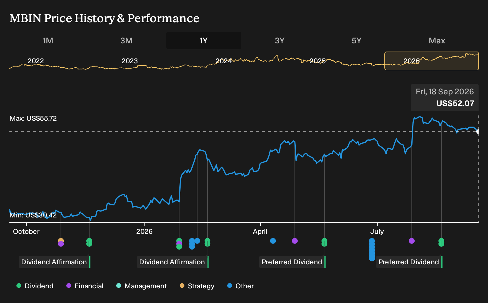NasdaqCM:MBIN 1-Year Stock Price Chart