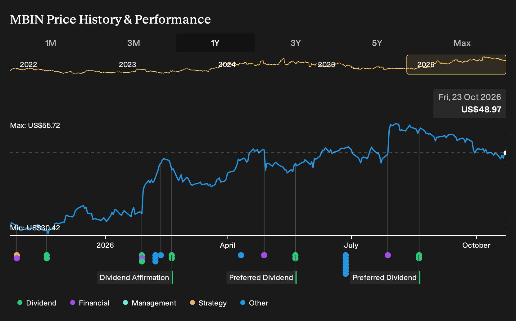 NasdaqCM:MBIN 1-Year Stock Price Chart