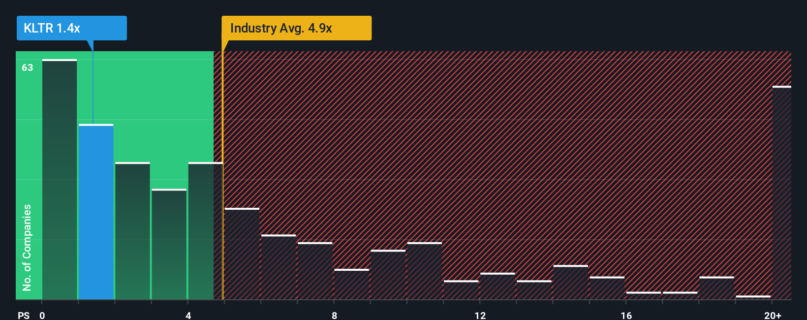 ps-multiple-vs-industry