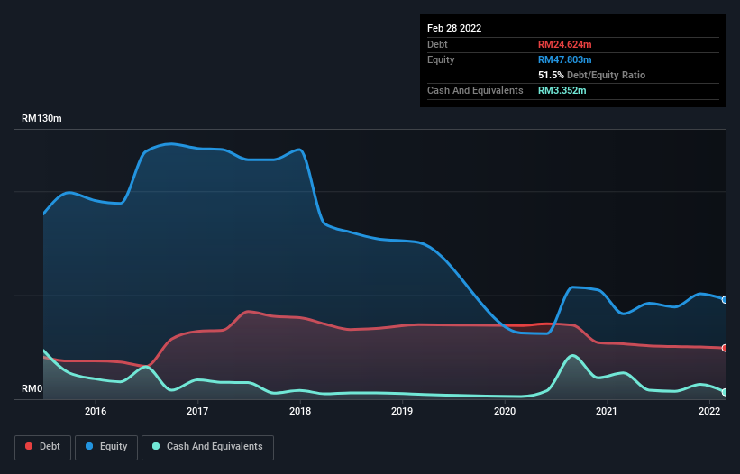 debt-equity-history-analysis