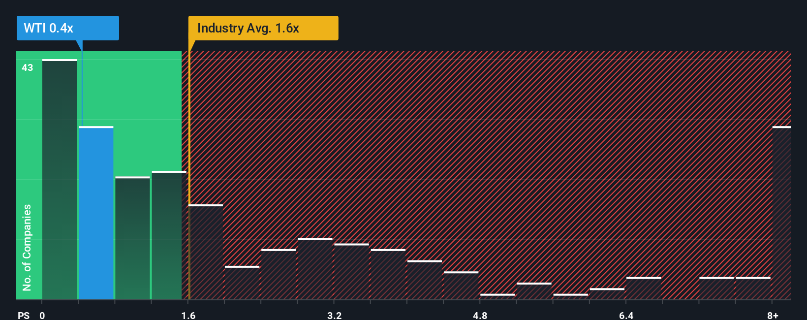 ps-multiple-vs-industry
