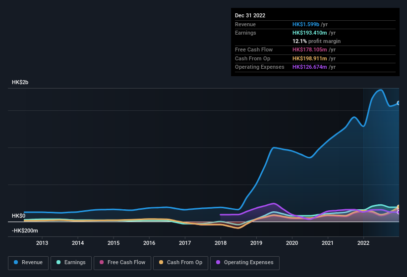 earnings-and-revenue-history