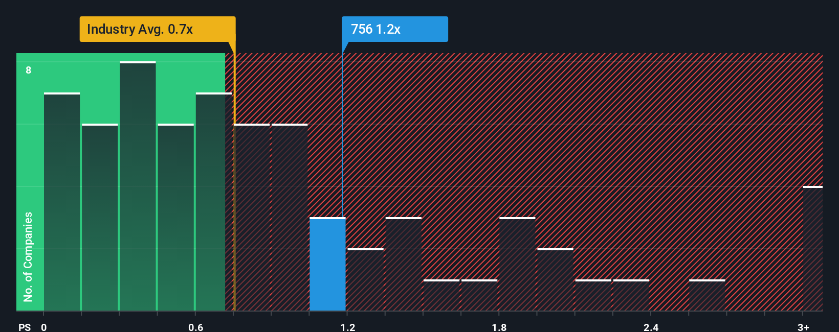 ps-multiple-vs-industry
