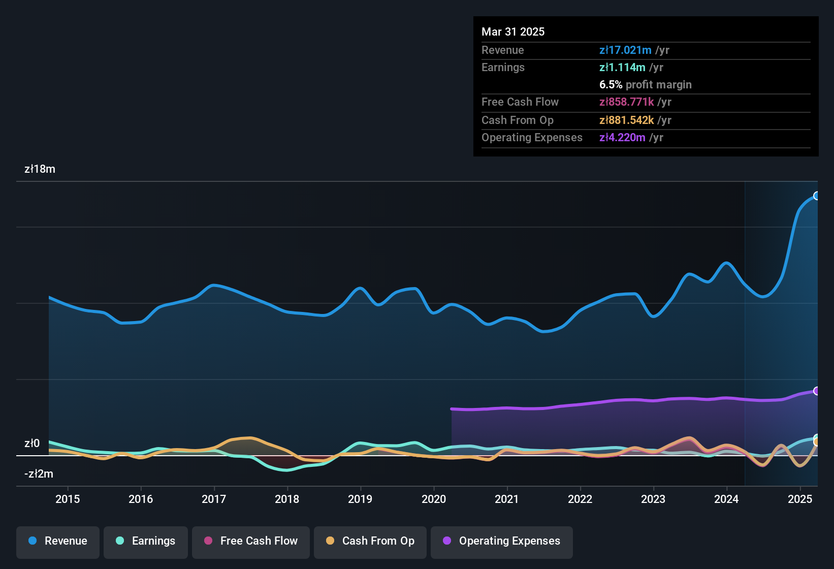 earnings-and-revenue-history