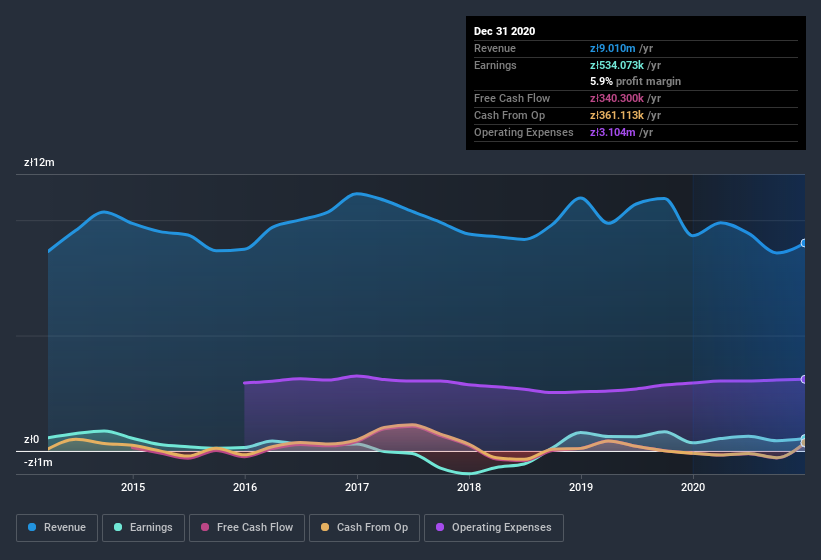 earnings-and-revenue-history