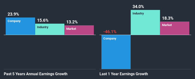 past-earnings-growth