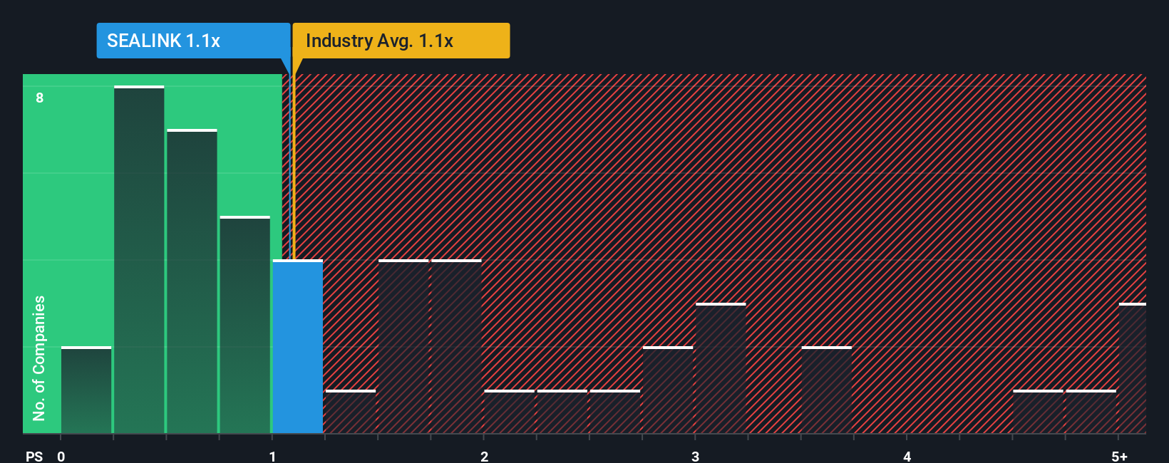 ps-multiple-vs-industry