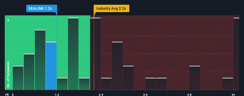 ps-multiple-vs-industry