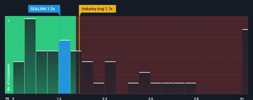 ps-multiple-vs-industry