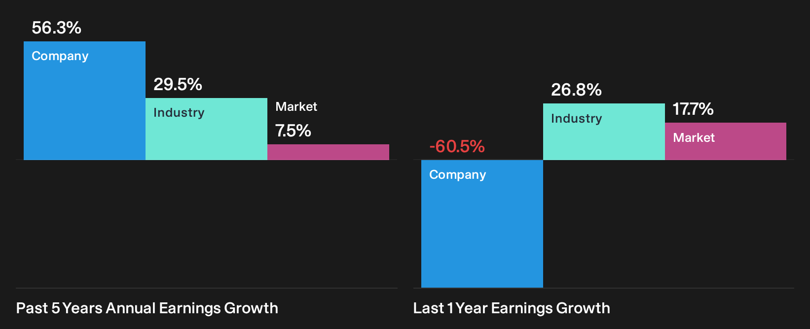 NasdaqGS:BL Past Earnings Growth as at Oct 2026