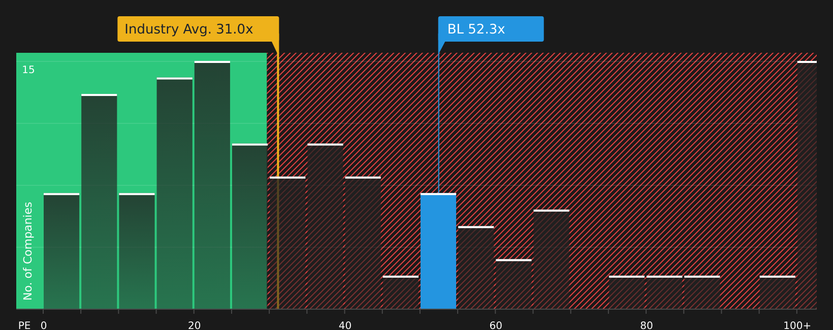 NasdaqGS:BL P/E Ratio as at Aug 2026