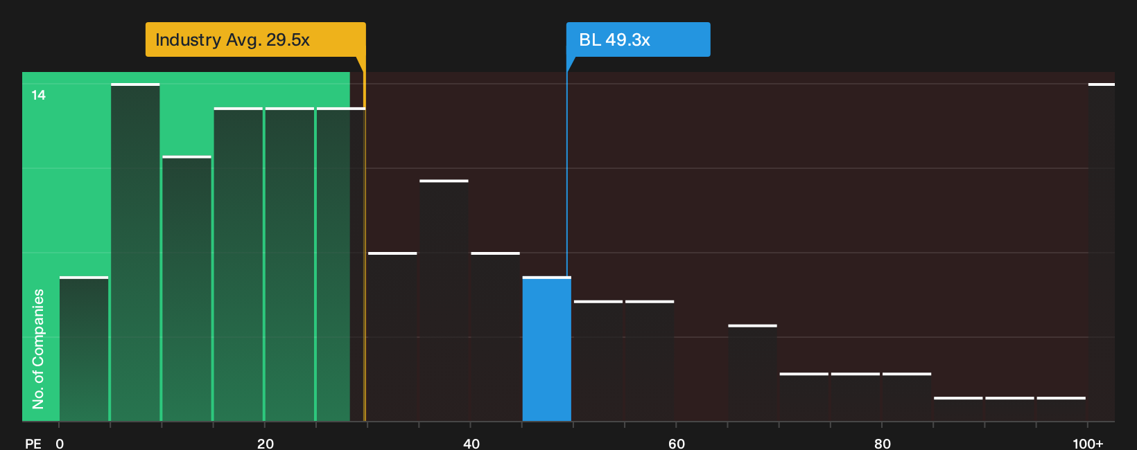 NasdaqGS:BL P/E Ratio as at Sep 2026