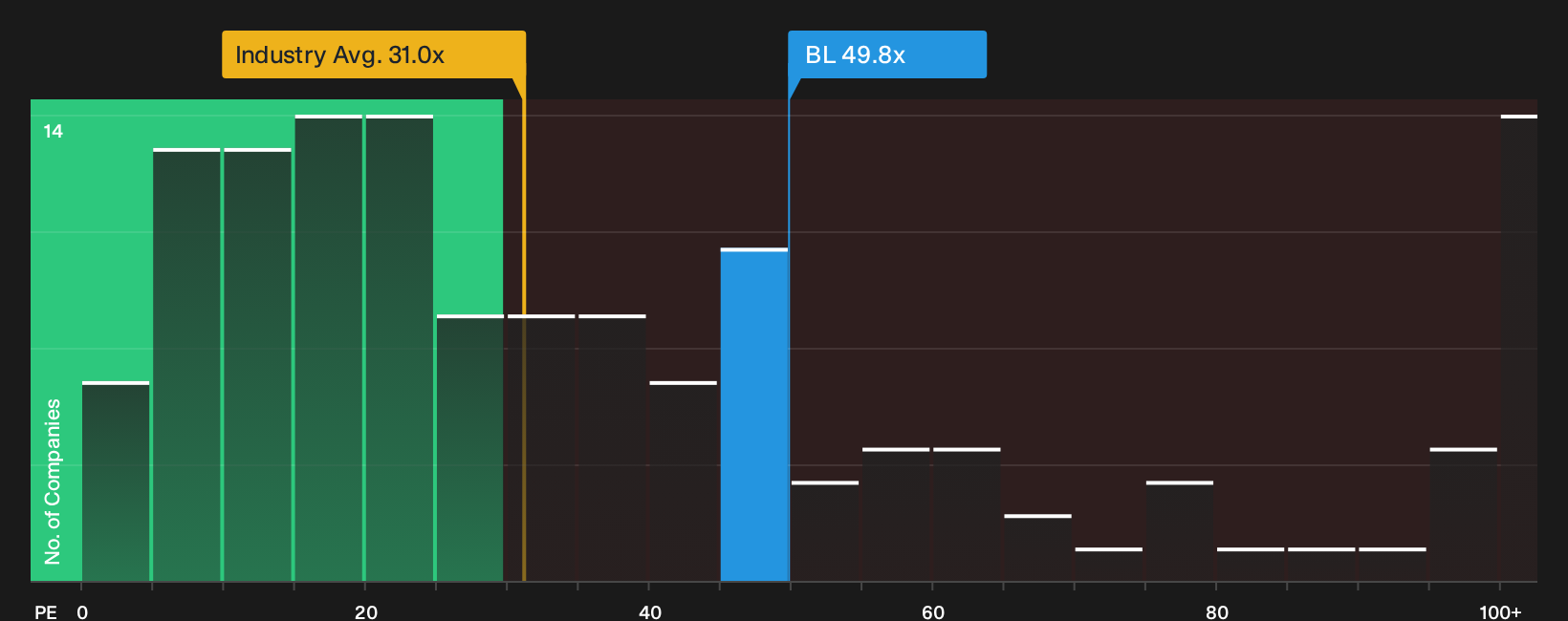 NasdaqGS:BL P/E Ratio as at Oct 2026
