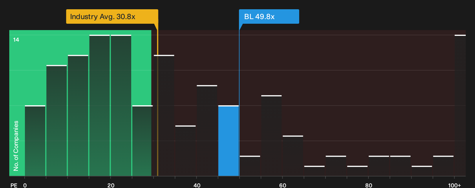 NasdaqGS:BL P/E Ratio as at Oct 2026