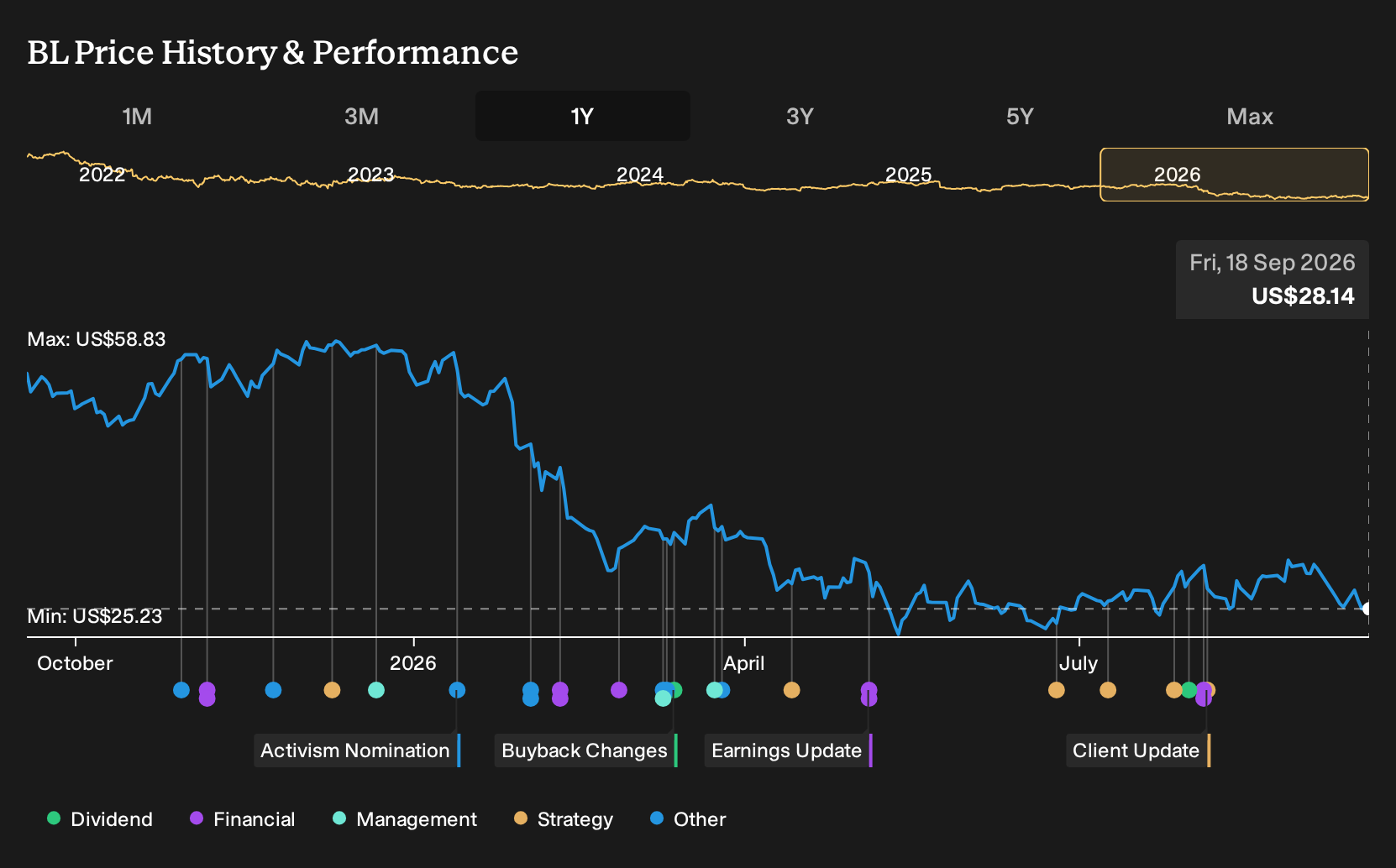 NasdaqGS:BL 1-Year Stock Price Chart