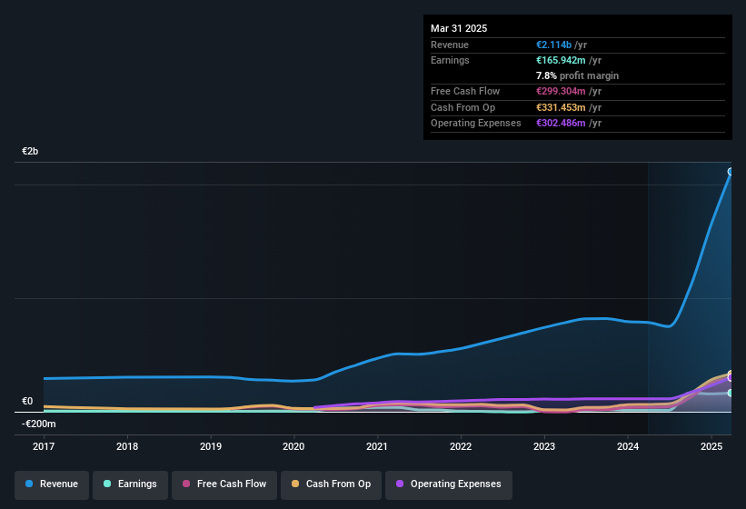 earnings-and-revenue-history